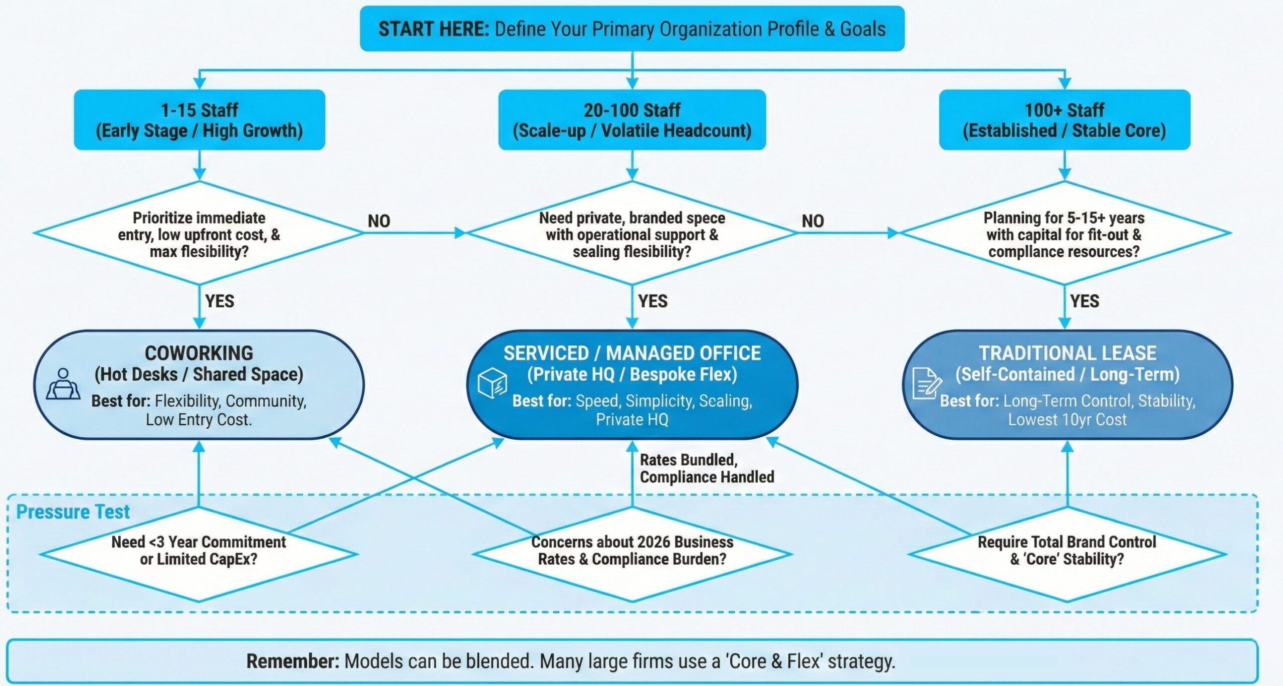 flow chart: Choosing between lease, flexible office, and coworking in London